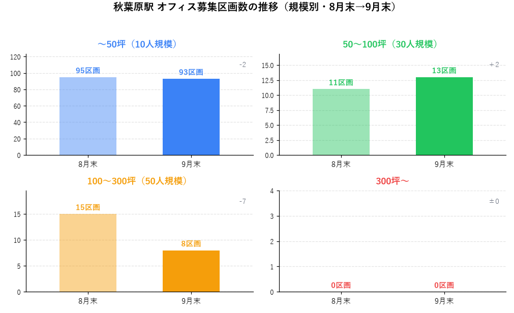 秋葉原駅 オフィス募集区画数の推移（規模別・8月末→9月末）
