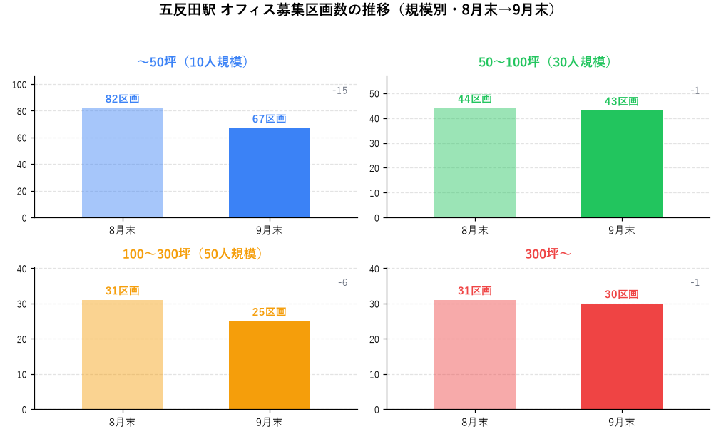 五反田駅 オフィス募集区画数の推移(規模別・8月末→9月末)