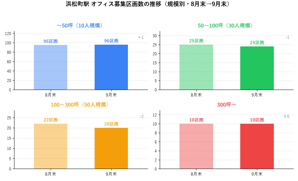 浜松町駅 オフィス募集区画数の推移（規模別・8月末→9月末）