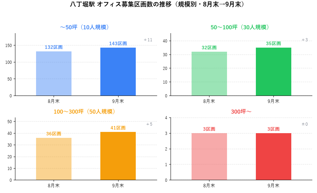 八丁堀駅 オフィス募集区画数の推移（規模別・8月末→9月末）