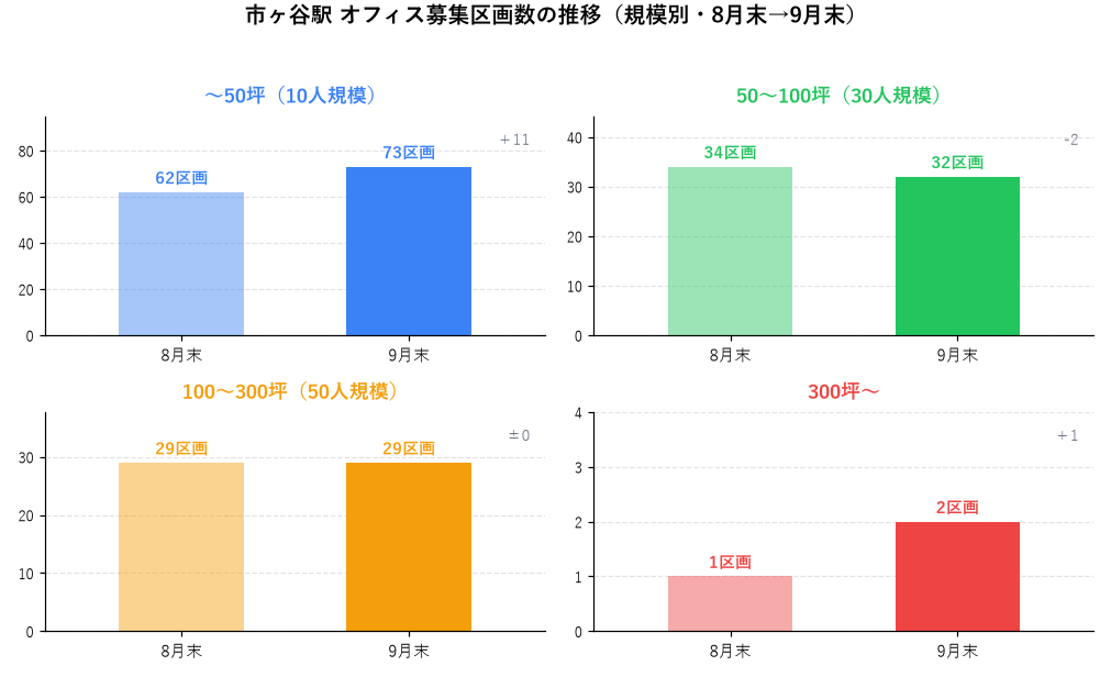 市ヶ谷駅 オフィス募集区画数の推移（規模別・8月末→9月末）