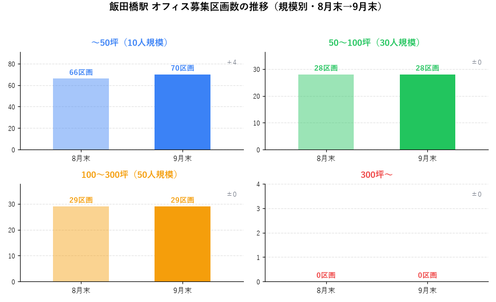 飯田橋駅 オフィス募集区画数の推移(規模別・8月末→9月末)