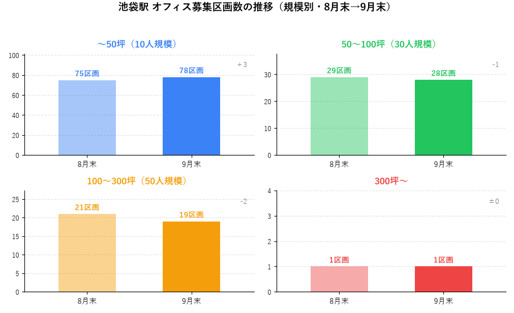 池袋駅 オフィス募集区画数の推移（規模別・8月末→9月末）