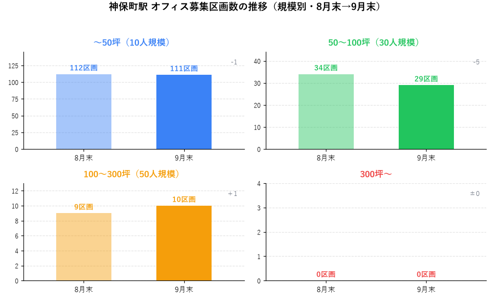 神保町駅 オフィス募集区画数の推移(規模別・8月末→9月末)