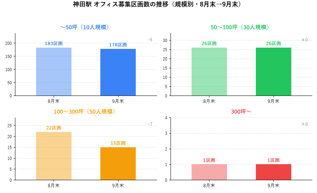 神田駅 オフィス募集区画数の推移(規模別・8月末→9月末)