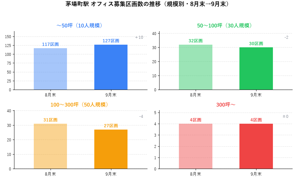 茅場町駅 オフィス募集区画数の推移（規模別・8月末→9月末）