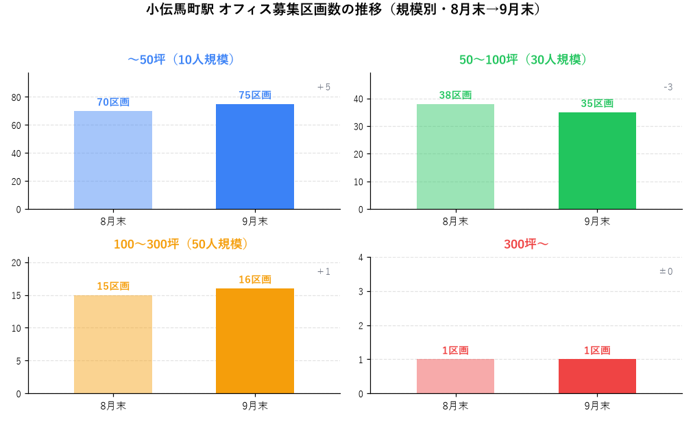 小伝馬町駅 オフィス募集区画数の推移（規模別・8月末→9月末）