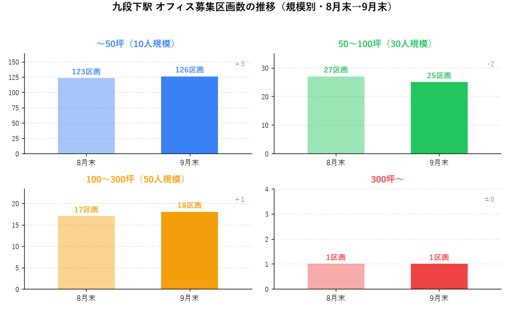 九段下駅 オフィス募集区画数の推移（規模別・8月末→9月末）
