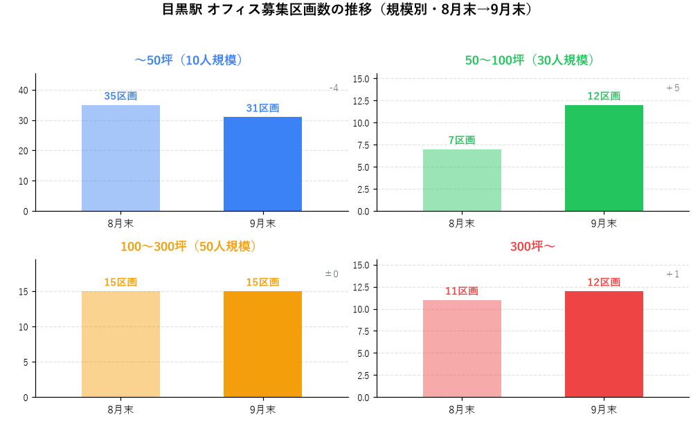 目黒駅 オフィス募集区画数の推移（規模別・8月末→9月末）