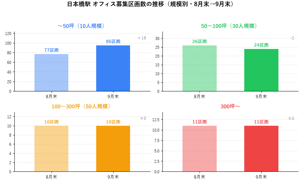 日本橋駅 オフィス募集区画数の推移(規模別・8月末→9月末)