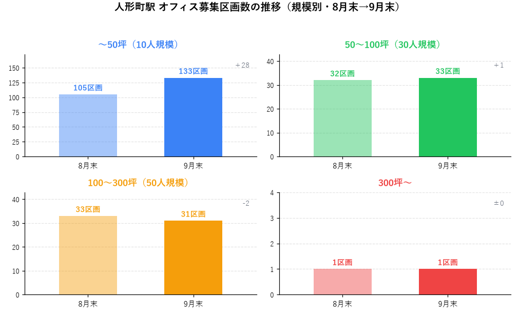人形町駅 オフィス募集区画数の推移（規模別・8月末→9月末）