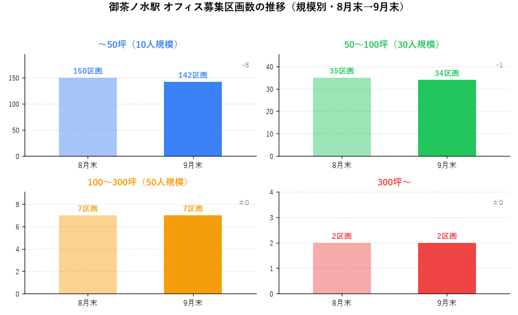 御茶ノ水駅 オフィス募集区画数の推移（規模別・8月末→9月末）