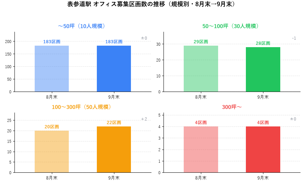 表参道駅 オフィス募集区画数の推移(規模別・8月末→9月末)