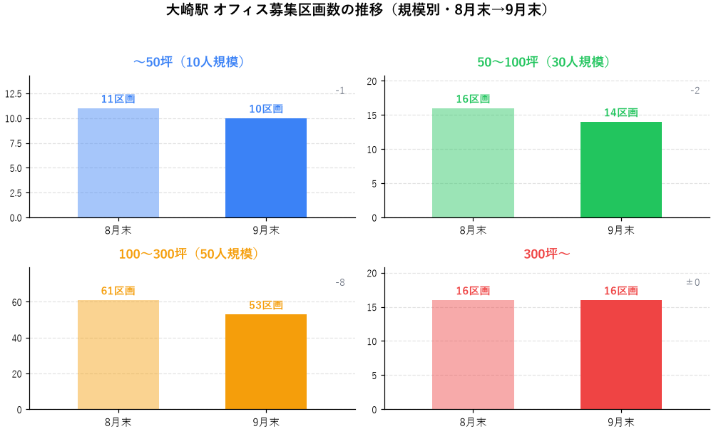 大崎駅 オフィス募集区画数の推移（規模別・8月末→9月末）
