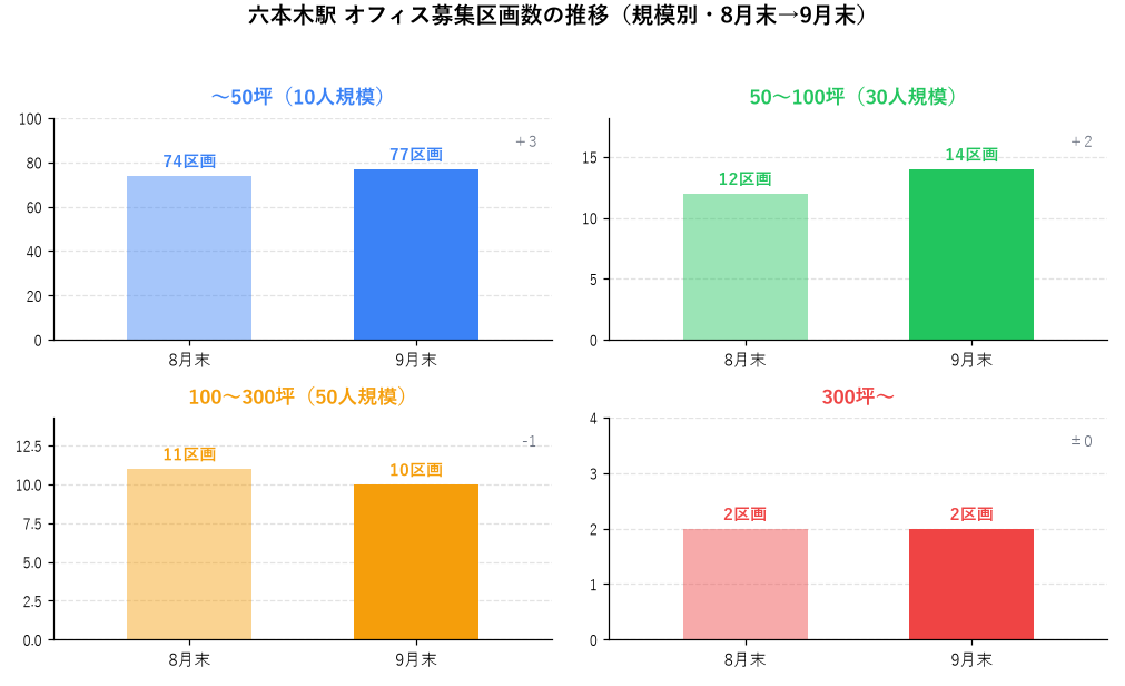 六本木駅 オフィス募集区画数の推移（規模別・8月末→9月末）
