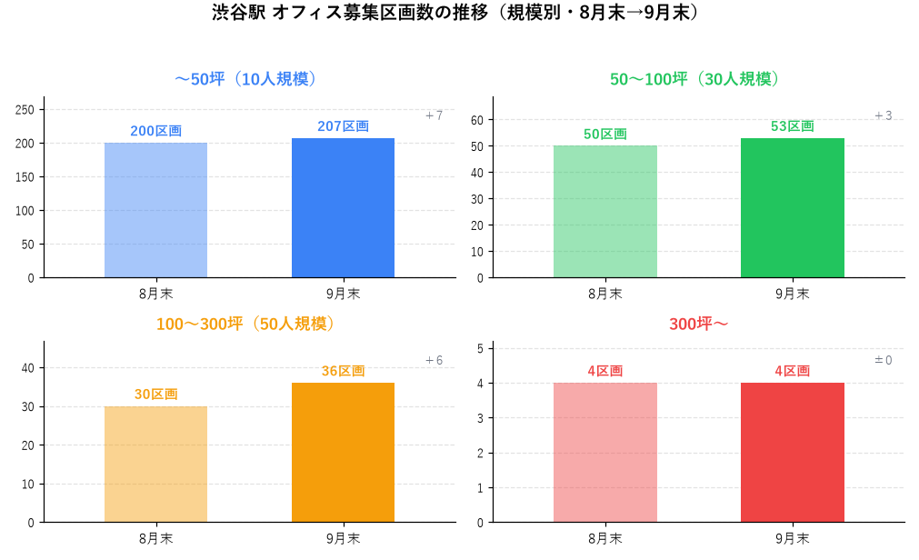 渋谷駅 オフィス募集区画数の推移（規模別・8月末→9月末）