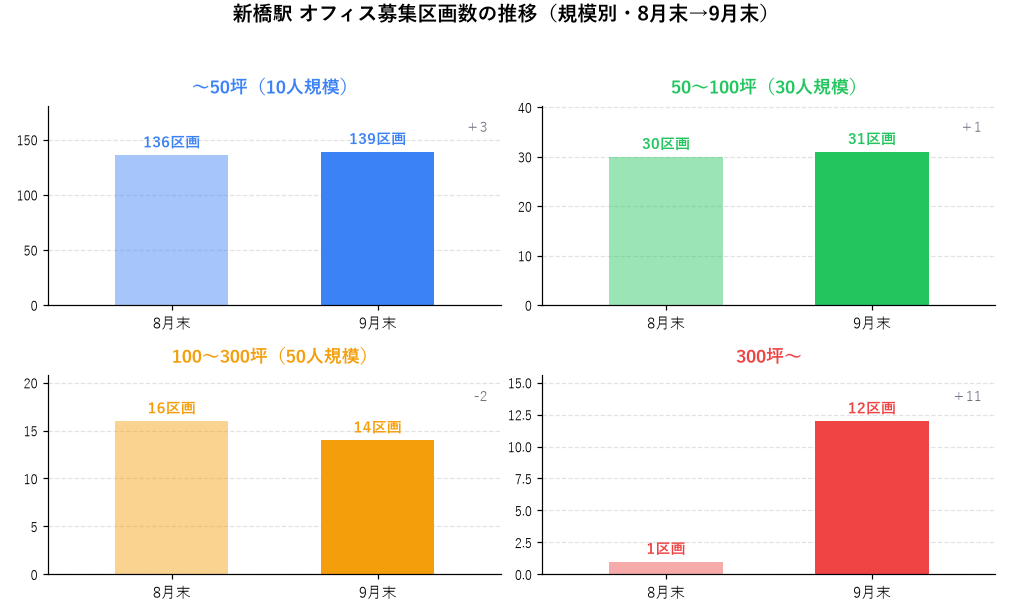 新橋駅 オフィス募集区画数の推移(規模別・8月末→9月末)