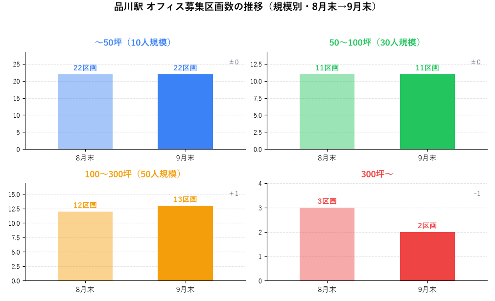 品川駅 オフィス募集区画数の推移（規模別・8月末→9月末）
