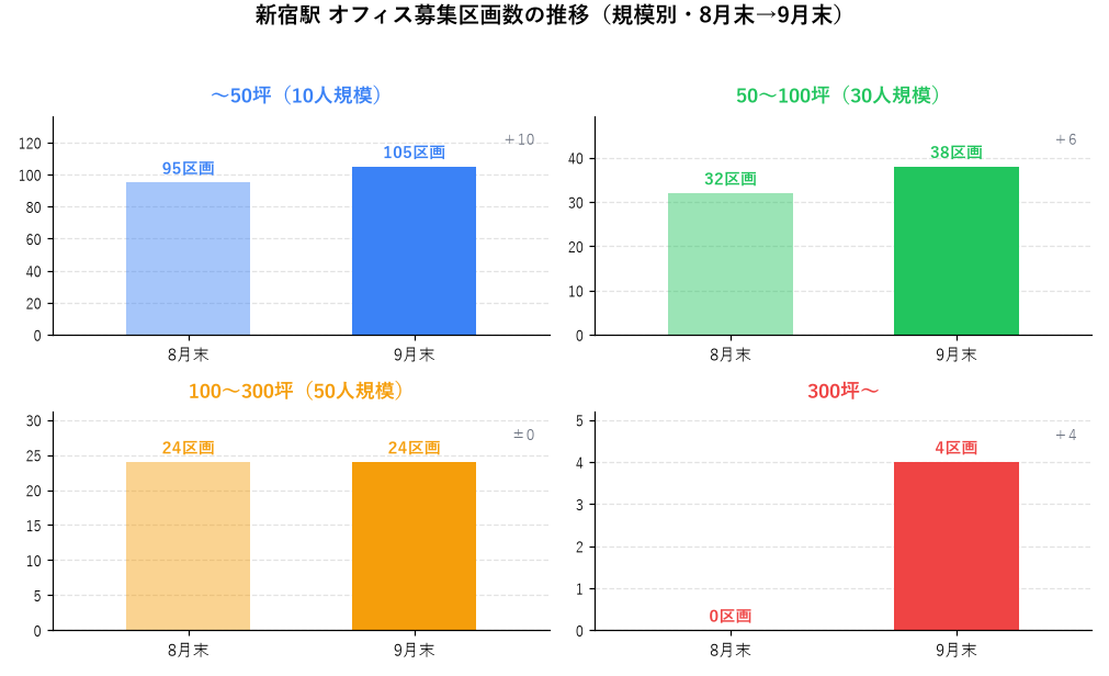 新宿駅 オフィス募集区画数の推移（規模別・8月末→9月末）