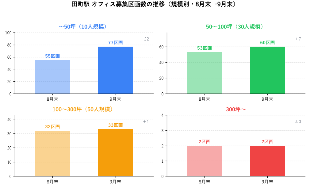 田町駅 オフィス募集区画数の推移（規模別・8月末→9月末）