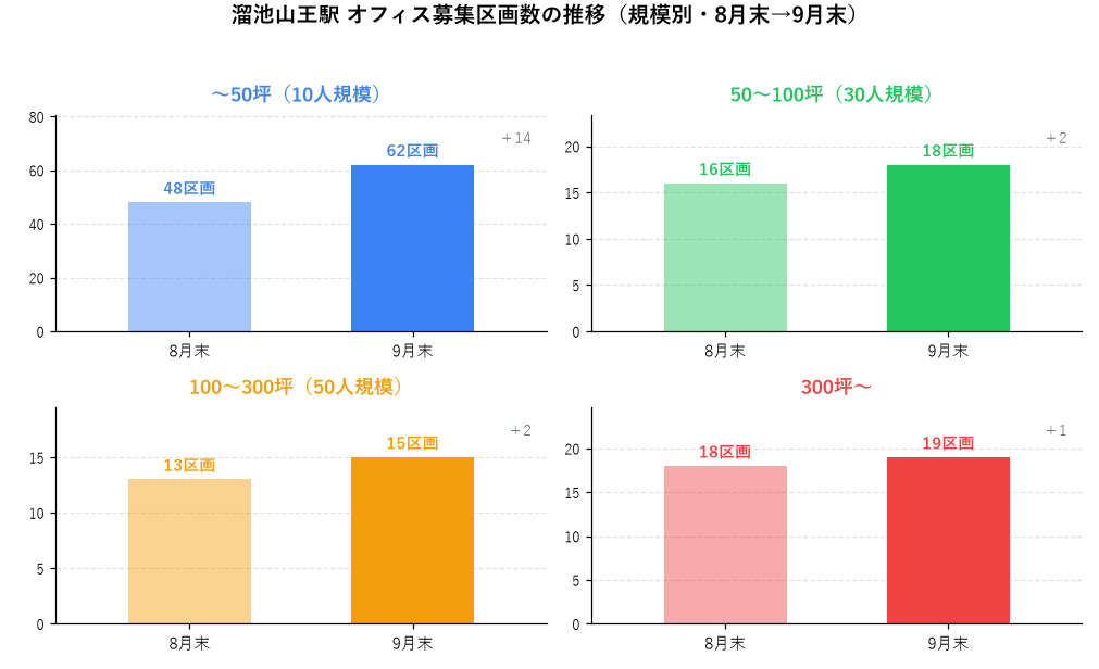 溜池山王駅 オフィス募集区画数の推移（規模別・8月末→9月末）