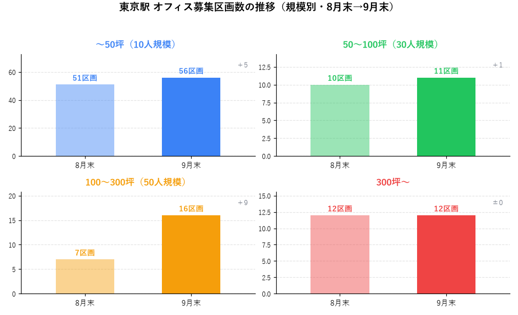 東京駅 オフィス募集区画数の推移（規模別・8月末→9月末）