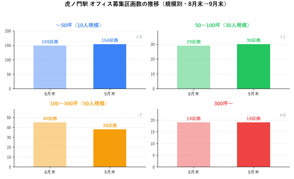 虎ノ門駅 オフィス募集区画数の推移（規模別・8月末→9月末）