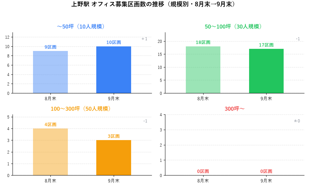 上野駅 オフィス募集区画数の推移（規模別・8月末→9月末）