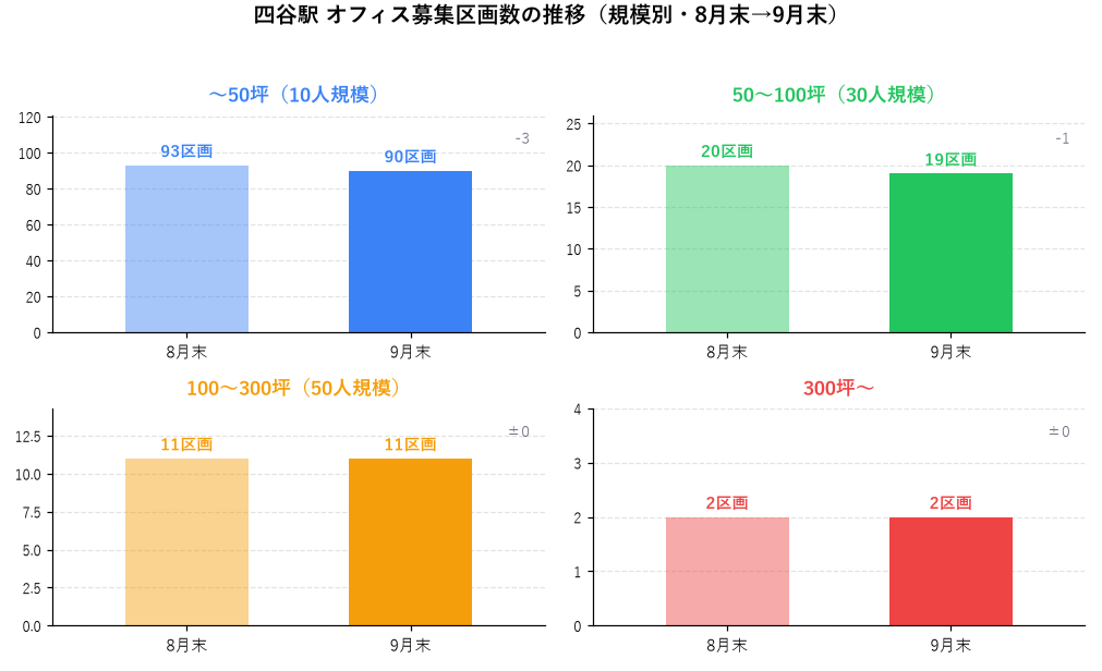 四谷駅 オフィス募集区画数の推移（規模別・8月末→9月末）