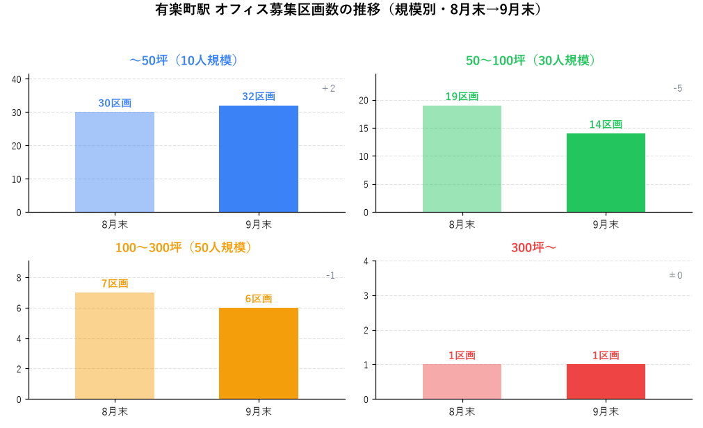 有楽町駅 オフィス募集区画数の推移（規模別・8月末→9月末）